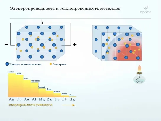 Электропроводность и теплопроводность металлов