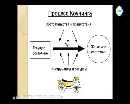 1.1 Генеративный коучинг. Групповое упражнение – генеративное состояние