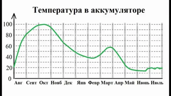 4 типа 100 % солнечного отопления дома (без котла газового или твердотопливного)