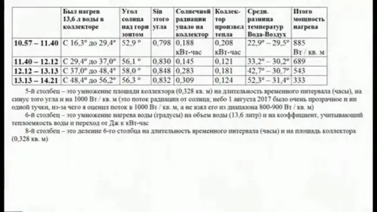 Солнечный коллектор_ 60 º нагрев, в 900 раз дешевле заводских солнечных коллекто