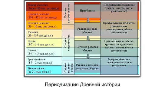 Уроки истории - 3. Периодизация древнего мира и происхождения человека. Клим Жуков