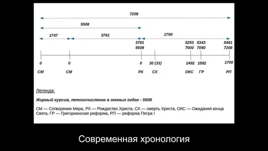 Уроки истории. 2. Хронология от древности до наших дней