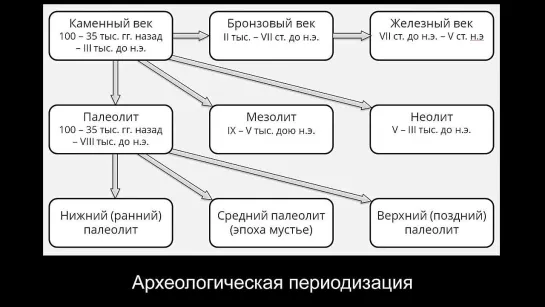 Уроки истории. 1. Введение в историю Древнего мира. Клим Жуков.