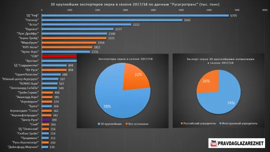 Сельским хозяйством России владеют иностранцы - хозяева Российской пшеницы