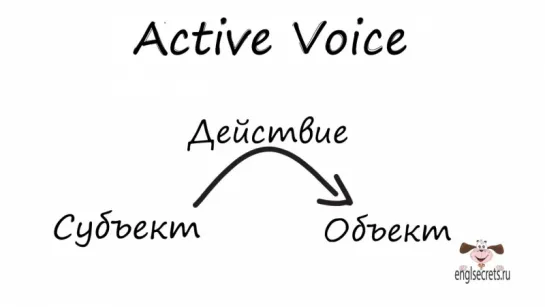 Видеоурок.Passive Voice - Страдательный залог