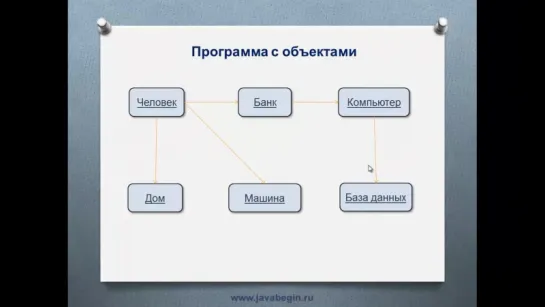 ООП в Java [1] Введение в ООП