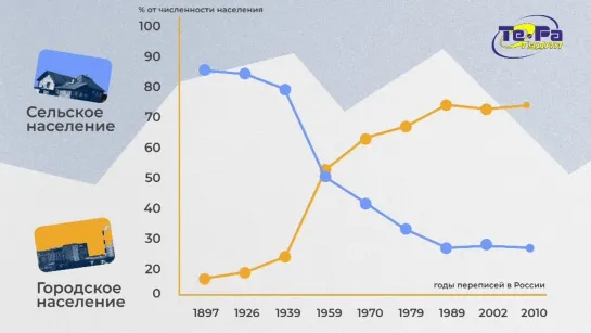 2021.09.10 Всероссийская перепись населения 2021. Городское и сельское население России
