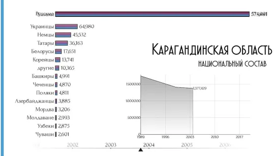 Карагандинская область. Национальный состав. Население Караганды. Этнический состав. Статистика. Рейтинг