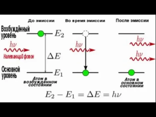 Устройство и принцип действия лазера