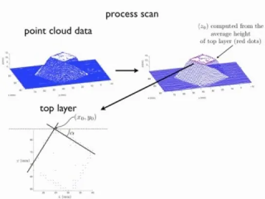 3D Printing on an object using in-Situ 3D Scanning