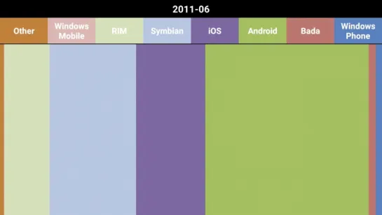 World-wide smartphone sales over the years