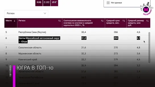 Мегаполис – Югра в ТОП-10 – Россия