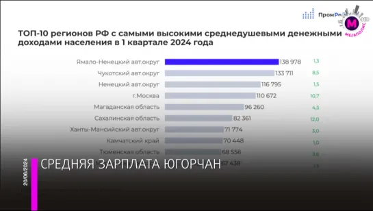 Мегаполис - Средняя зарплата югорчан - Россия