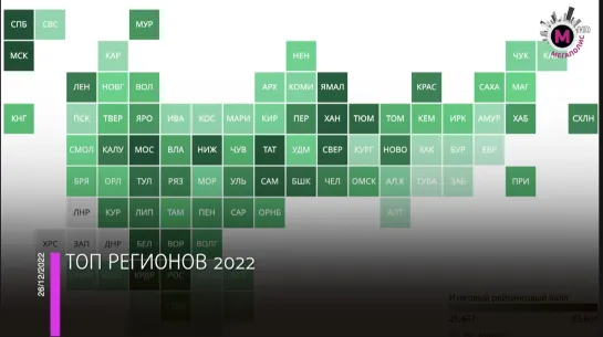 Мегаполис – Топ регионов 2022 – Россия