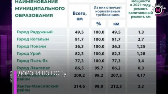 Мегаполис – Дороги по ГОСТу – ХМАО-Югра