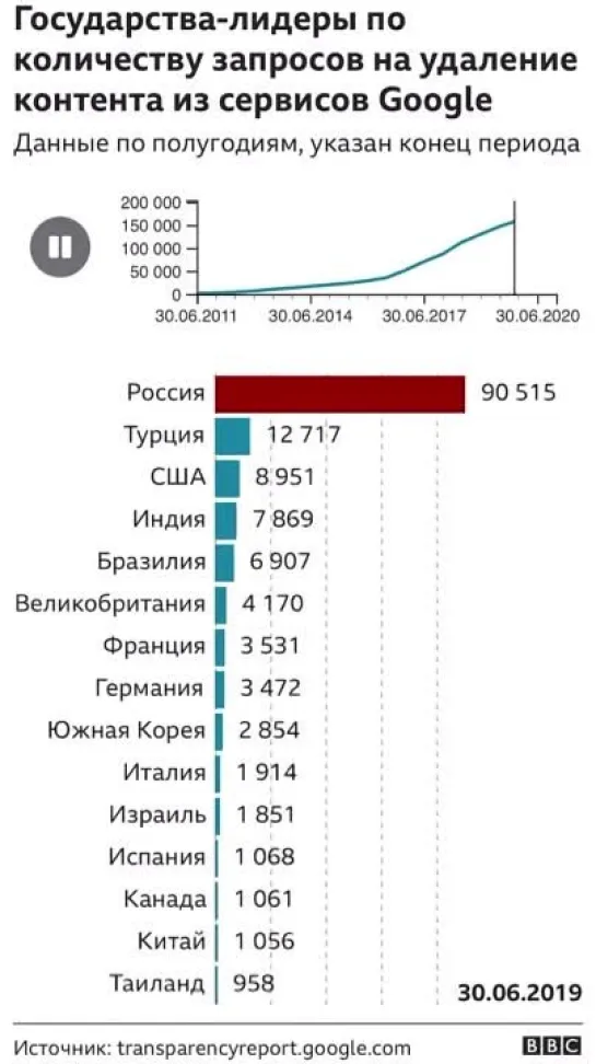 За 10 лет Россия требовала от Google удалить информацию 123 тысячи раз