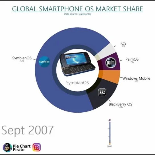 Global Smartphone OS Market Share