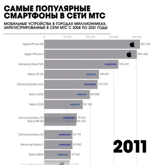 Самые популярные смартфоны