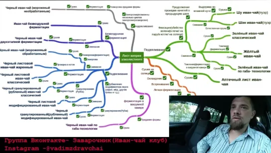 ИВАН-ЧАЙ. 17 способов обработки. Таблица технологий.