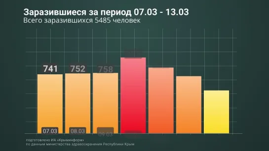 Менее 700 случаев COVID-19 зафиксировано в Крыму за сутки впервые со 2 февраля