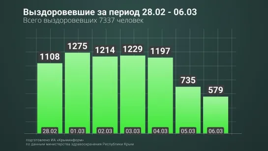 Статистика заболевших, умерших и выздоровевших от COVID-19 в Крыму в период с 28 февраля по 6 марта