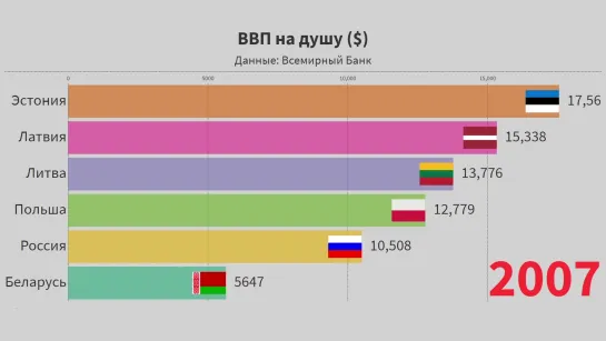 Состояние экономики России и соседних стран.