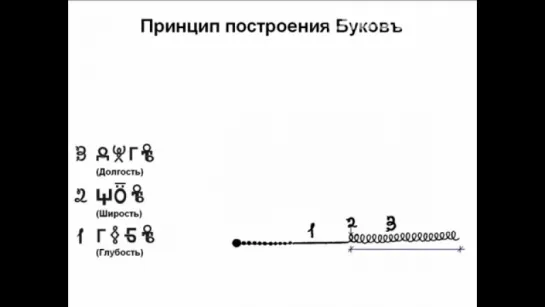 Принцип построения буковъ. Грамота древних славян