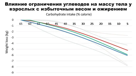 Влияние ограничения углеводов на массу тела у взрослых с избыточным весом и ожирением | Александр Мирошников