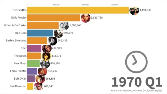 Best Selling Music Artists 1969 - 2019. How the music landscape changed