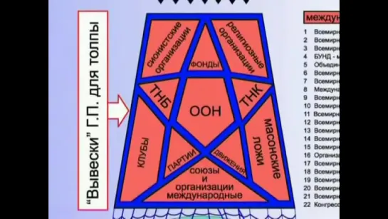 Схема управления миром глобалистами Генерал Петров К.П.