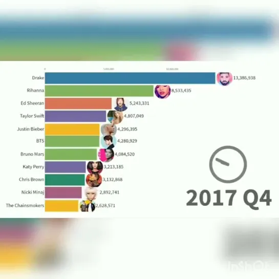 timeline of the most popular music artists from 1969 - 2019