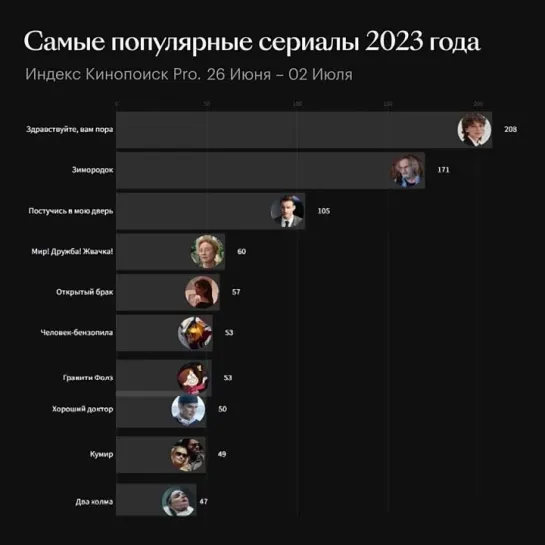 Индекс Кинопоиск Pro: самые популярные сериалы 2023 года