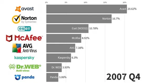 Kaspersky и другие самые популярные антивирусы в мире по количеству пользователей