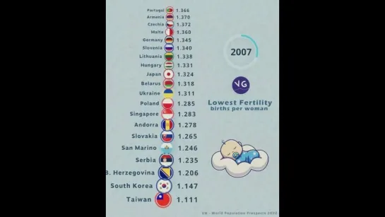20 стран с самой низкой рождаемостью в мире