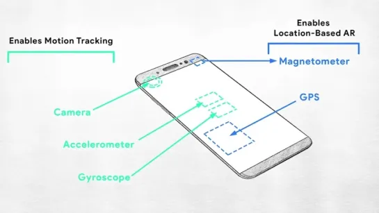 Introduction to Augmented Reality and ARCore