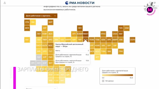 Мегаполис – Зарплаты выше среднего – Россия