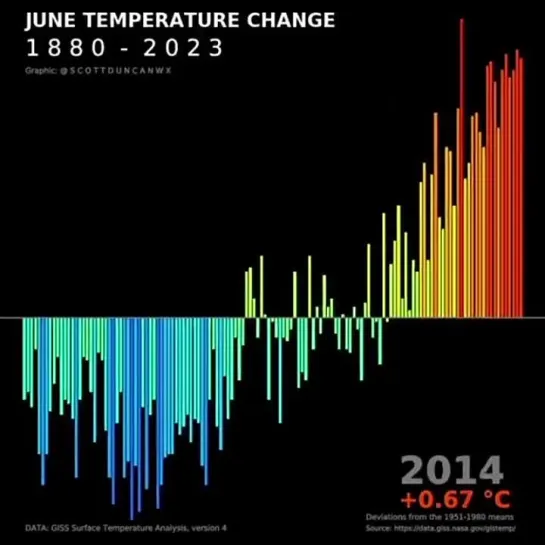 Как меняется глобальная температура / Scott Duncan