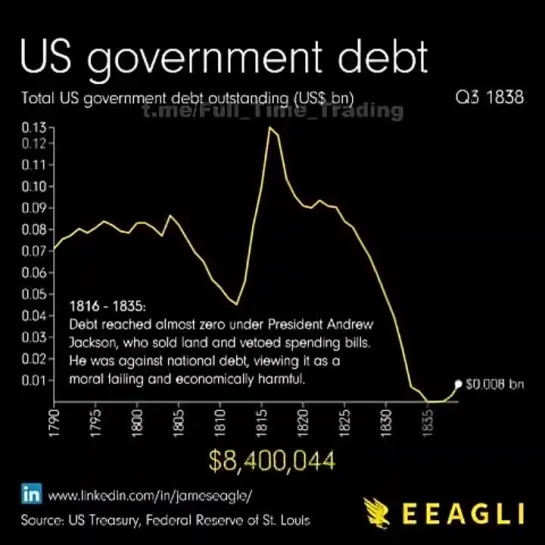 ИСТОРИЯ ГОСУДАРСТВЕННОГО ДОЛГА #США