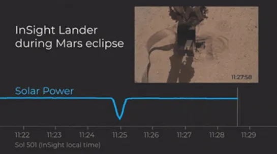 I recently spotted evidence of an eclipse on Mars