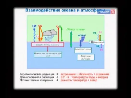 Academia. Тайны пяти океанов. Океан и изменения климата. Читает Сергей Константинович Гулев